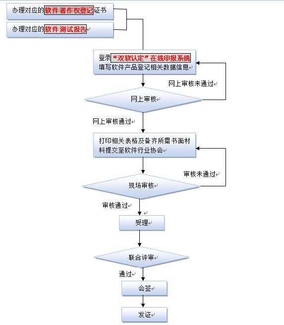 軟件產品登記(圖1) 軟件產品登記(圖1)