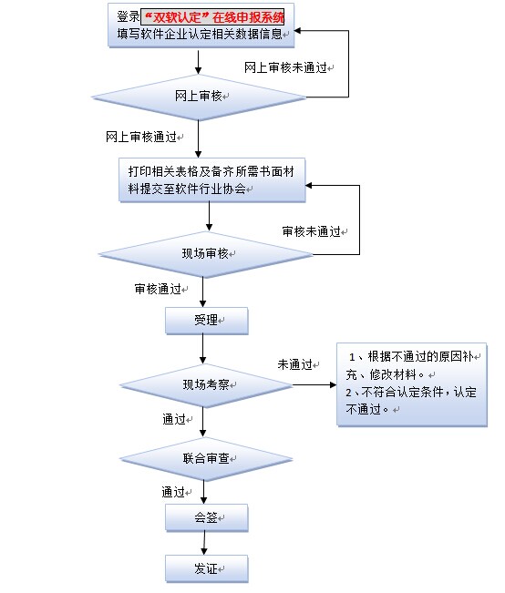 軟件企業認定(圖1) 軟件企業認定(圖1)