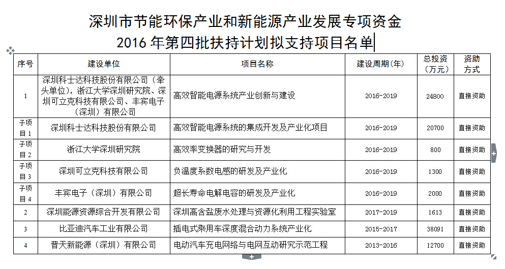 深圳市節能環保產業和新能源產業發展專項資金