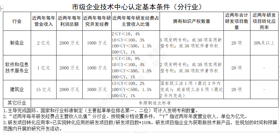 深圳市企業技術中心(圖1)