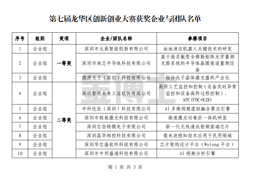 關于公示第七屆龍華區創新創業大賽獲獎企業與團隊名單的通知(圖1) image.png