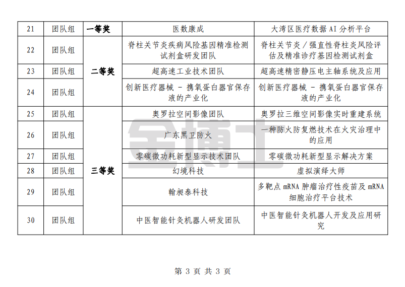 關于公示第七屆龍華區創新創業大賽獲獎企業與團隊名單的通知(圖3) image.png