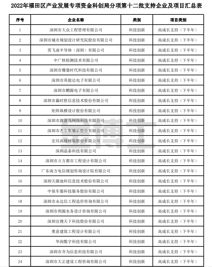 2022年福田區產業發展專項資金科創局分項第十二批支持企業及項目匯總表 福田區投資推廣和企業服務中心 ? 2023年9月12日 附件:2022年福田區產業發展專項資金科創局分項第十二批支持企業及項目匯總表(圖1) image.png