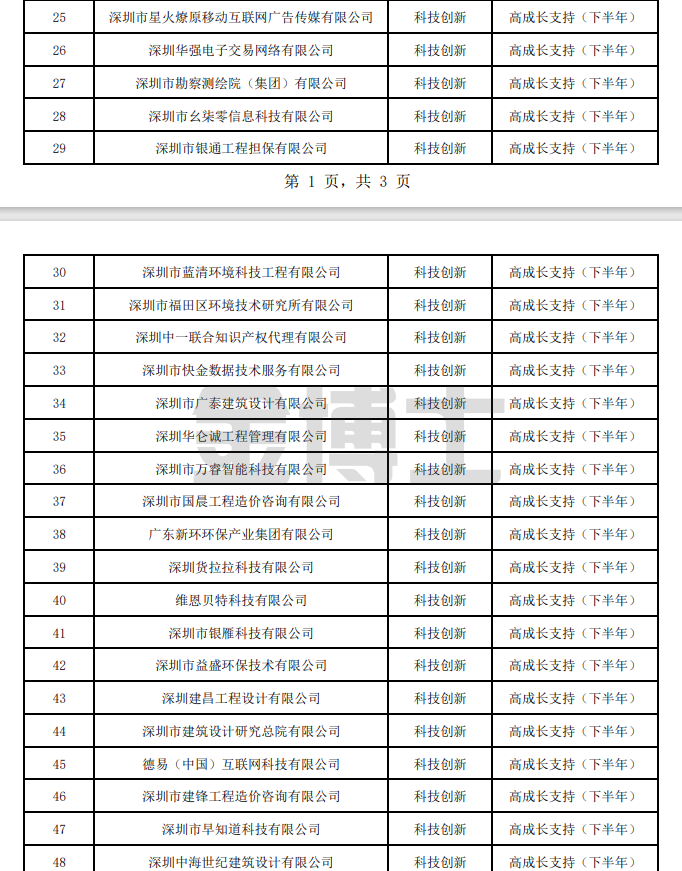 2022年福田區產業發展專項資金科創局分項第十二批支持企業及項目匯總表 福田區投資推廣和企業服務中心 ? 2023年9月12日 附件:2022年福田區產業發展專項資金科創局分項第十二批支持企業及項目匯總表(圖2) image.png