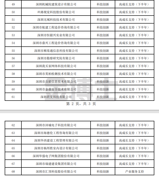 2022年福田區產業發展專項資金科創局分項第十二批支持企業及項目匯總表 福田區投資推廣和企業服務中心 ? 2023年9月12日 附件:2022年福田區產業發展專項資金科創局分項第十二批支持企業及項目匯總表(圖3) image.png