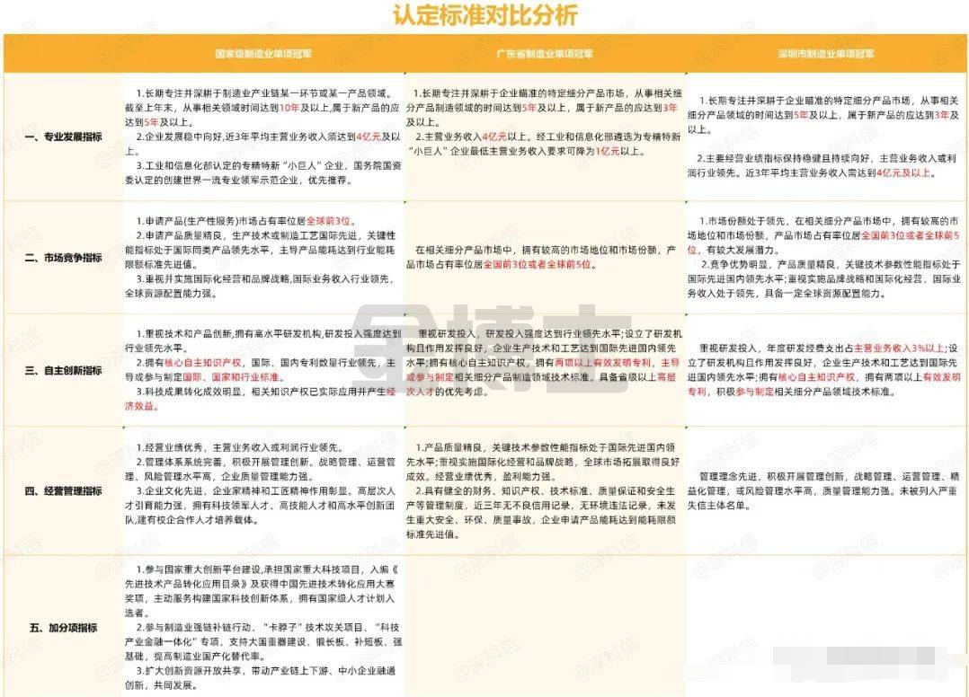 制造業單項冠軍(國家級、廣東省、深圳市)獎勵政策及申報對比(圖2) image.png