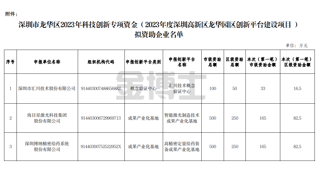 龍華區2023年科技創新專項資金(2023年度深圳高新區龍華園區創新平臺建設項目)擬資助企業名單公示(圖1) image.png