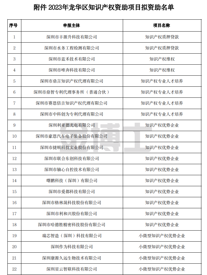 2023年龍華區知識產權資助項目擬資助名單公示(圖1) image.png