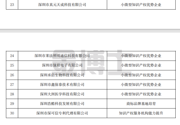 2023年龍華區知識產權資助項目擬資助名單公示(圖2) image.png