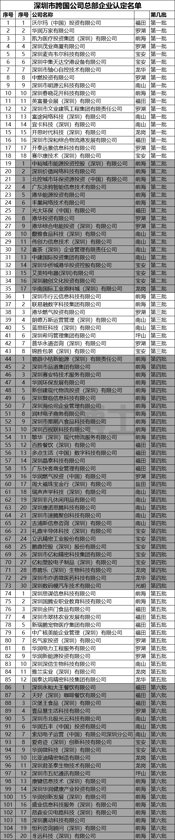 深圳市跨國公司總部企業(yè)認(rèn)定名單(105家!)(圖1) zbqy.png