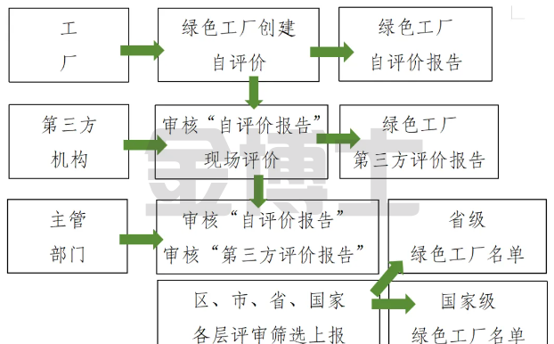 2023年度國家級綠色制造名單推薦工作的通知(圖1) image.png