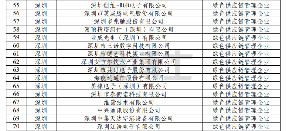 廣東省工業和信息化廳關于2024年度廣東省綠色制造名單的公示(深圳107家)(圖2) image.png