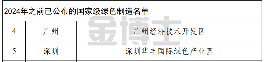 廣東省工業和信息化廳關于2024年度廣東省綠色制造名單的公示(深圳107家)(圖3) image.png