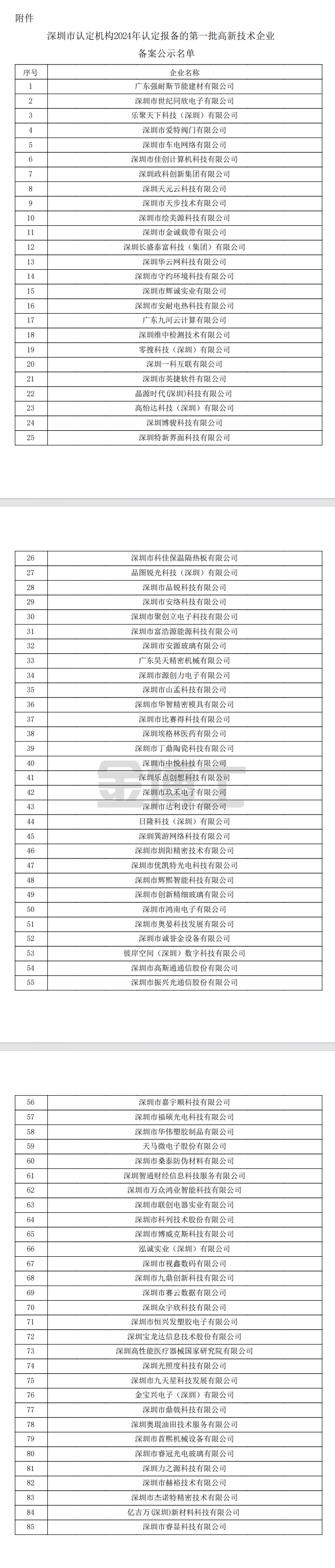 對深圳市認定機構2024年認定報備的第一批高新技術企業進行備案的公示(圖1) image.png