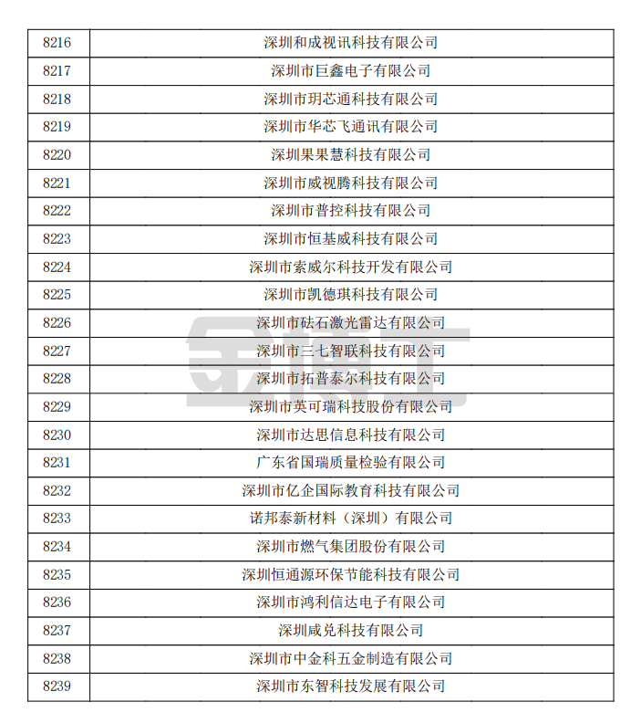 對深圳市認定機構2024年認定報備的第一批高新技術企業進行備案的公示(圖2) image.png